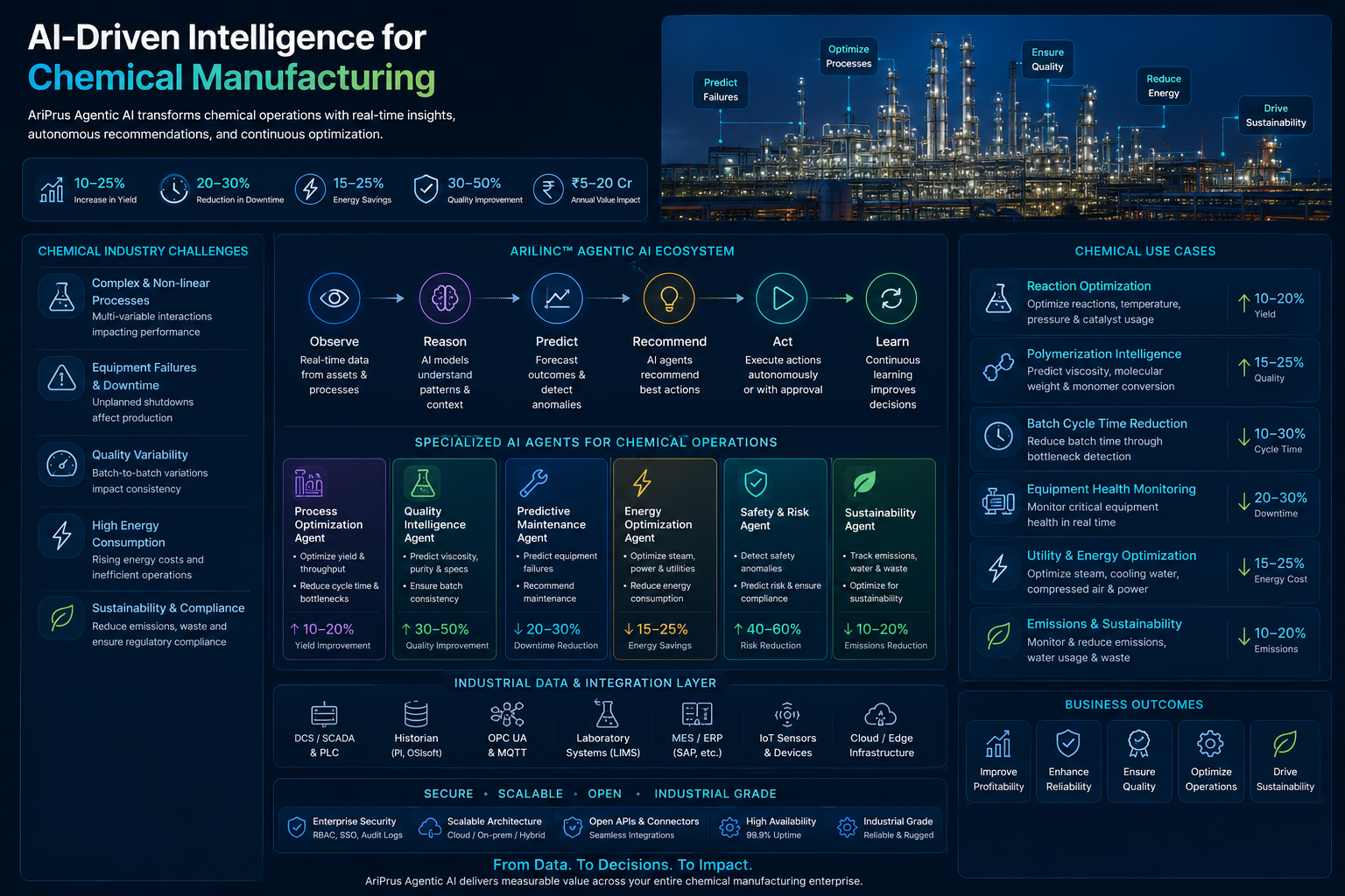 AI for Chemicals