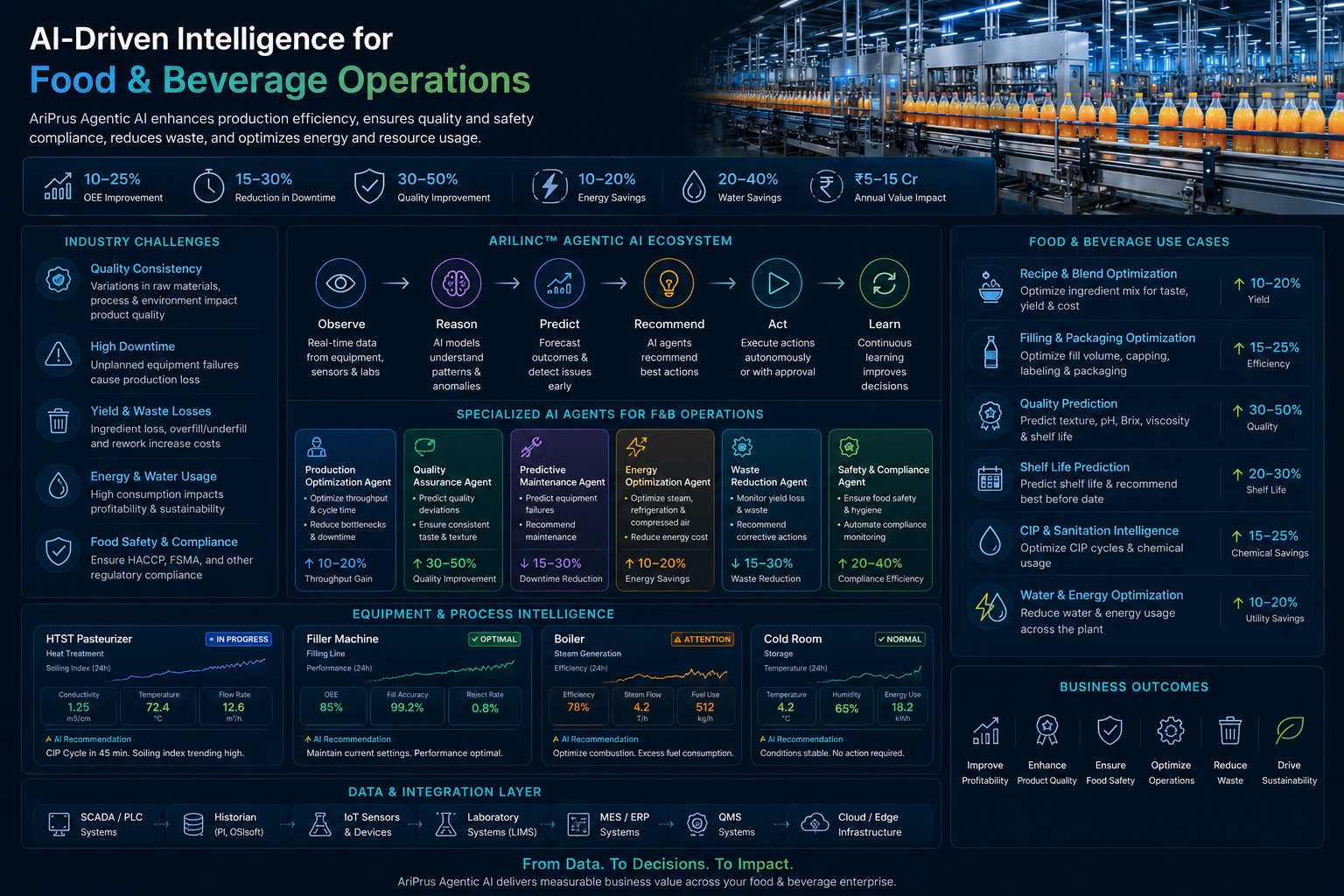 AI for F&B